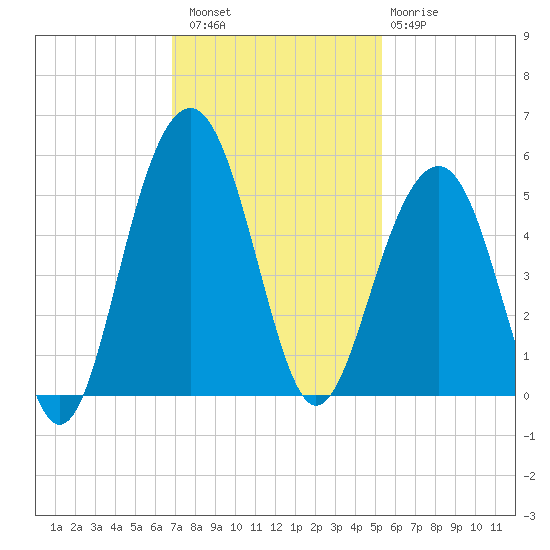Snake Island tide chart for Saturday, November 16, 2024