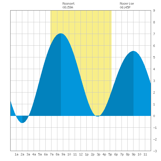 Snake Island tide chart for Sunday, November 17, 2024