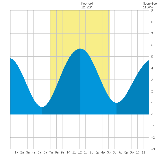 Snake Island tide chart for Thursday, November 21, 2024