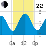 Snake Island tide chart for Friday, November 22, 2024