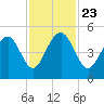 Snake Island tide chart for Saturday, November 23, 2024