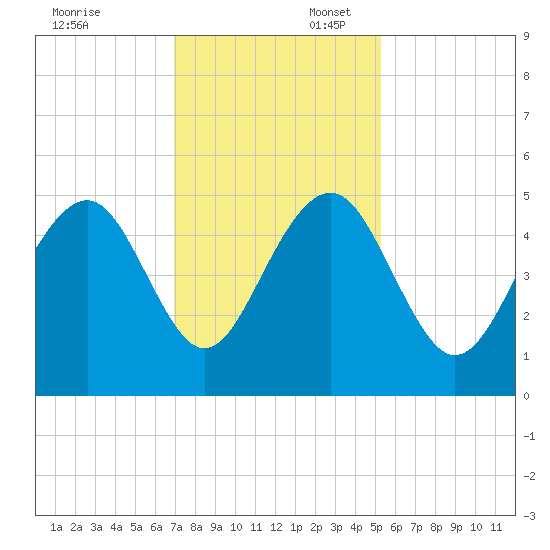 Snake Island tide chart for Sunday, November 24, 2024