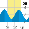 Snake Island tide chart for Monday, November 25, 2024