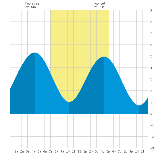 Snake Island tide chart for Tuesday, November 26, 2024