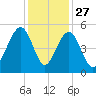 Snake Island tide chart for Wednesday, November 27, 2024