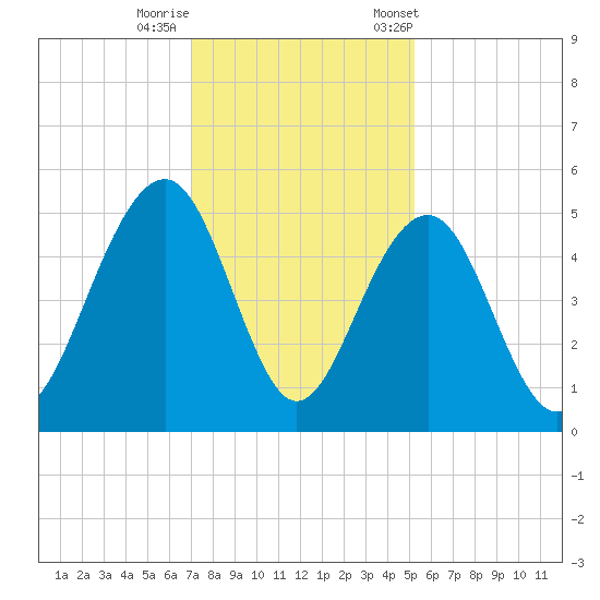 Snake Island tide chart for Thursday, November 28, 2024