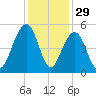 Snake Island tide chart for Friday, November 29, 2024