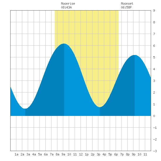 Snake Island tide chart for Saturday, November 2, 2024