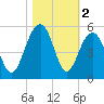 Snake Island tide chart for Saturday, November 2, 2024