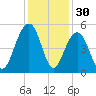 Snake Island tide chart for Saturday, November 30, 2024