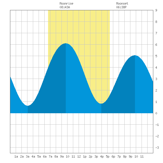 Snake Island tide chart for Sunday, November 3, 2024