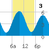 Snake Island tide chart for Sunday, November 3, 2024