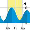 Snake Island tide chart for Monday, November 4, 2024