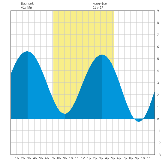 Snake Island tide chart for Tuesday, December 10, 2024