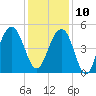 Snake Island tide chart for Tuesday, December 10, 2024