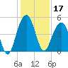 Snake Island tide chart for Tuesday, December 17, 2024