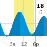 Snake Island tide chart for Wednesday, December 18, 2024