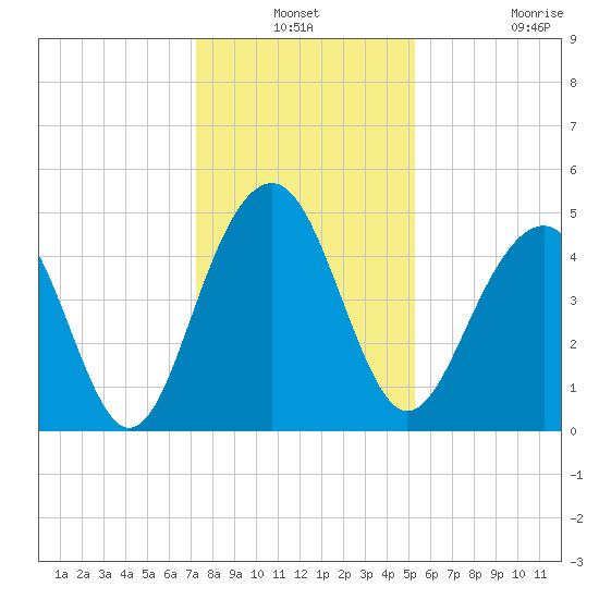 Snake Island tide chart for Thursday, December 19, 2024