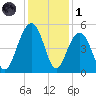 Snake Island tide chart for Sunday, December 1, 2024