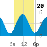Snake Island tide chart for Friday, December 20, 2024