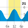 Snake Island tide chart for Saturday, December 21, 2024