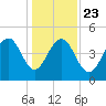 Snake Island tide chart for Monday, December 23, 2024