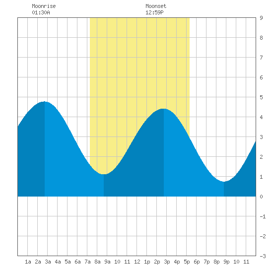 Snake Island tide chart for Tuesday, December 24, 2024