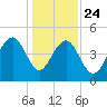 Snake Island tide chart for Tuesday, December 24, 2024