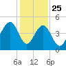 Snake Island tide chart for Wednesday, December 25, 2024
