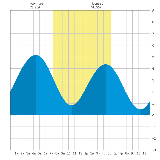 Snake Island tide chart for Thursday, December 26, 2024