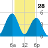 Snake Island tide chart for Saturday, December 28, 2024