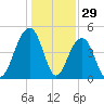 Snake Island tide chart for Sunday, December 29, 2024