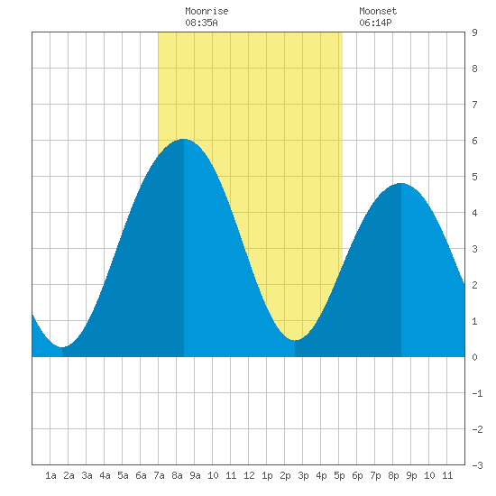 Snake Island tide chart for Monday, December 2, 2024