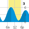 Snake Island tide chart for Tuesday, December 3, 2024