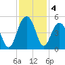 Snake Island tide chart for Wednesday, December 4, 2024