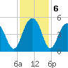 Snake Island tide chart for Friday, December 6, 2024