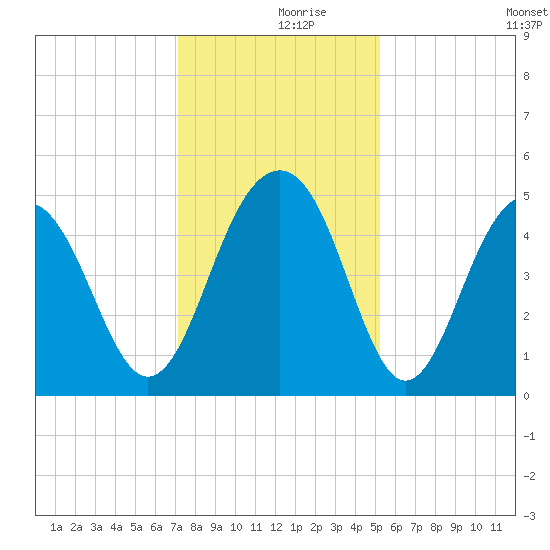 Snake Island tide chart for Saturday, December 7, 2024
