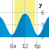 Snake Island tide chart for Saturday, December 7, 2024