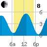 Snake Island tide chart for Sunday, December 8, 2024