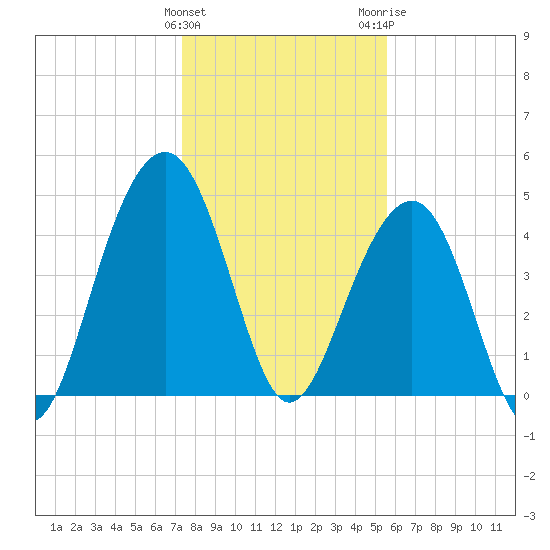 Snake Island tide chart for Sunday, January 12, 2025