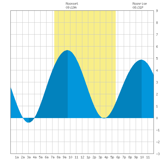 Snake Island tide chart for Thursday, January 16, 2025