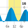 Snake Island tide chart for Thursday, January 16, 2025