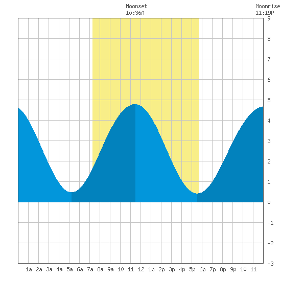 Snake Island tide chart for Sunday, January 19, 2025