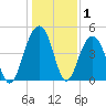 Snake Island tide chart for Wednesday, January 1, 2025