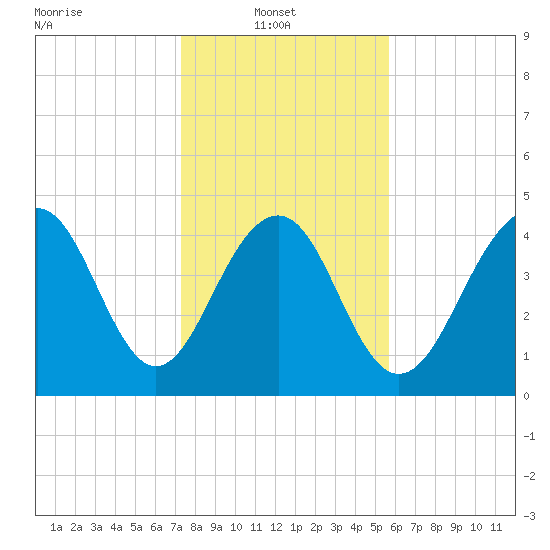 Snake Island tide chart for Monday, January 20, 2025