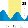 Snake Island tide chart for Thursday, January 23, 2025