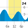 Snake Island tide chart for Friday, January 24, 2025