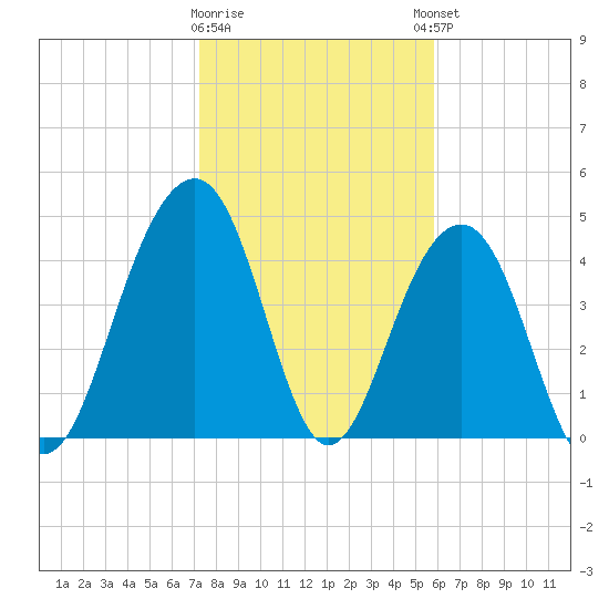 Snake Island tide chart for Tuesday, January 28, 2025