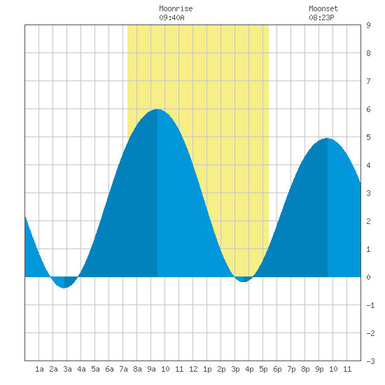 Snake Island tide chart for Thursday, January 2, 2025