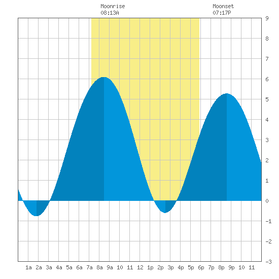 Snake Island tide chart for Thursday, January 30, 2025